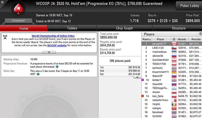 Luis Faria 3º no WCOOP #30 (,113) & Vários Jogadores no Dia 2 dos Eventos #26 e #27 101