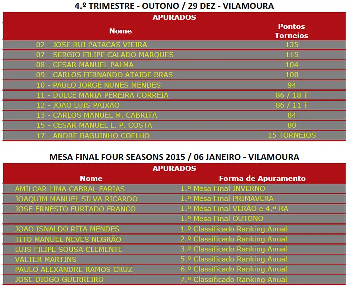 Mesa Final Anual Solverde Four Season Algarve 2015 Disputa-se a 29 de Janeiro 101