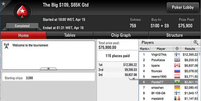 rrui, chaavees e dennysramos2 Lideram Ganhos no PS 105