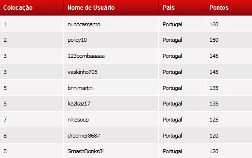 PTCOOP: nunocassamo Vence High Roller e Reike16 o Evento #10 105