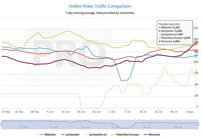 Cash Games: Winamax Ultrapassa PokerStars.FRESPT Pela Primeira Vez 101