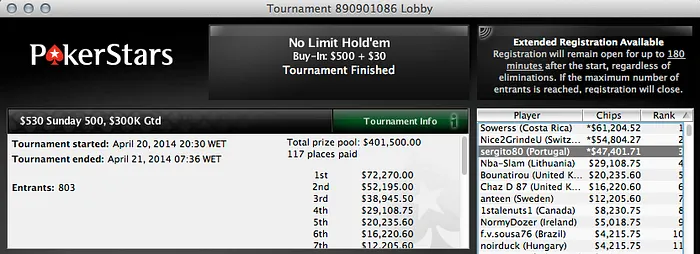 Sérgio Coutinho 3º no Sunday 500 (,401); Joel Dias Vence 5 Rebuys (,250) & Mais 101