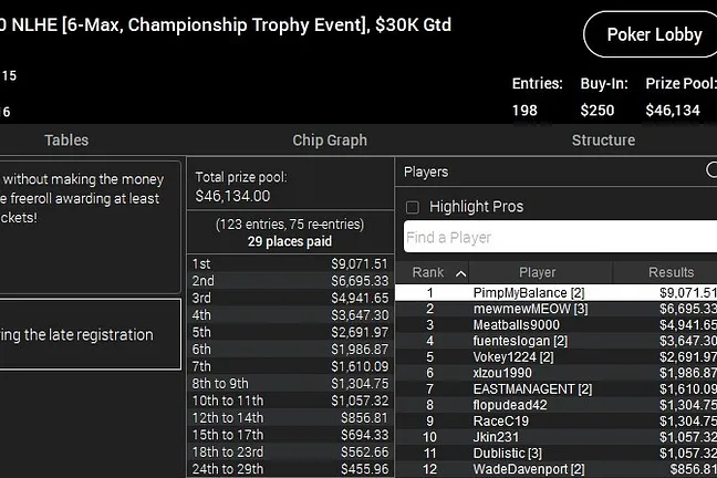 "PimpMyBalance" Wins Event #23: $250 NLHE 6-Max Championship Trophy Event