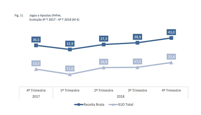 Receita bruta do jogo online em Portugal em 2018