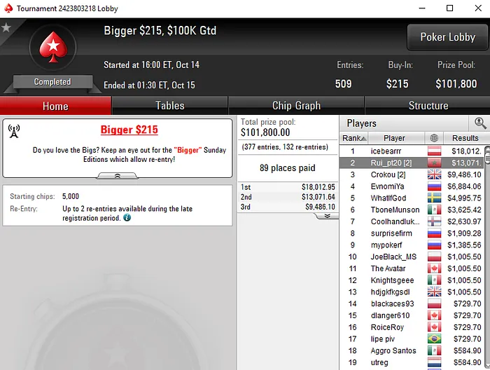 Rui Milhomens Embolsa Mais de ,000 nas Mesas Internacionais 102