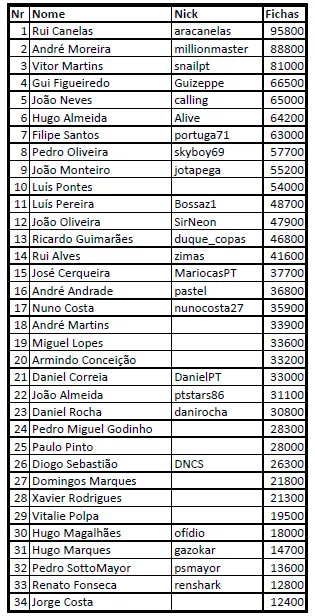 KO Figueira Poker Tour - 34 Jogadores no Dia 2 com Rui Canelas na Liderança 101