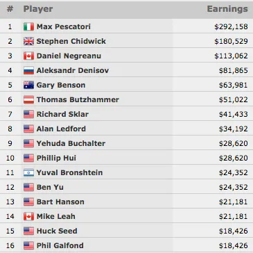 Max Pescatori Vence Evento #41 - ,000 Seven Card Stud Hi-Lo 8 or Better Championship... 101