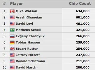 Akkari em Grande no K Seven Card Stud; Matheus Schell 5º no ,500 H.O.R.S.E & Mais 101