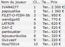 MTT 1€ Million garanti : "Loboter" ship sur PokerStars, -21% sur Winamax 107