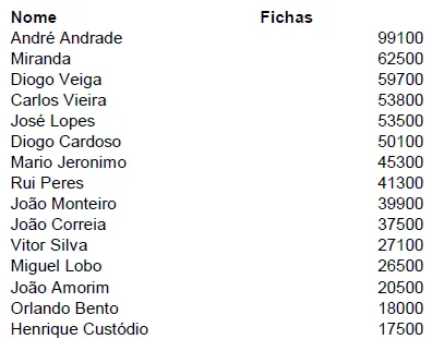 EMOP Estoril - André Andrade líder da comitiva lusa no final do dia 1B 101