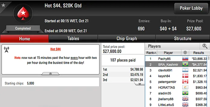 Bruno Volkam 4º no .050 Thursday Thrill & Mais 107