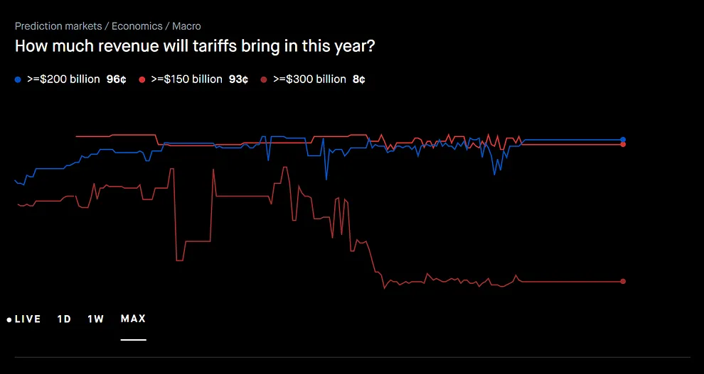 How much revenue will US tariffs bring in? Prediction market