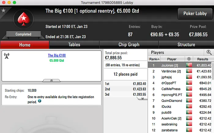 João "JuJonas" Gonçalves Vence Big €100 & Mais 101