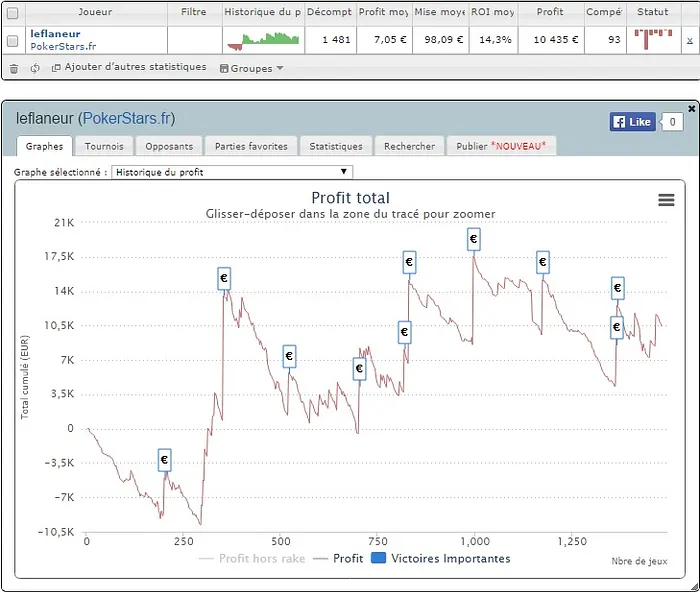 PokerStars.fr : les courbes "SharkScope" des finalistes du Sunday Million 108