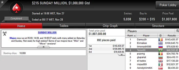 Terao90 4º no Sunday Million (USK); Tianastacia1 2º no Sunday Warm-Up (USK) & Mais 101