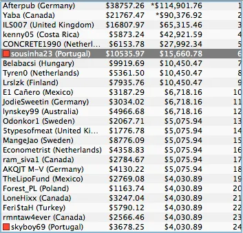 serip973 Lidera Sunday Warm-Up, Sousinha 6º no Evento #62; 3 Lusos no Main Event 102