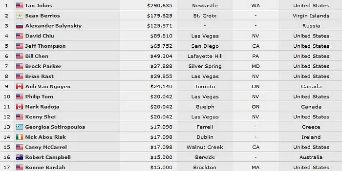 Joue la comme Jason Mercier... Ian Johns remporte le Limit Championship et son 2e bracelet... 101