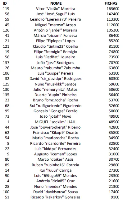 Victão é o chipleader do Dia #1 do Knockout Figueira Poker Tour 101