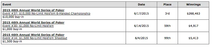 Exclusivo: Fedor "CrownUpGuy" Holz Fala Sobre a Deep Run no Main Event WSOP 2015 101