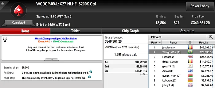 Três Prêmios Brasileiros Acima dos .000 no WCOOP 103