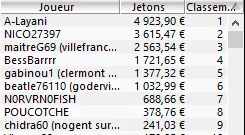MTT Online : "A-Layani", "macqueen56", "neuville25" et "inUranus" crushent le dimanche 102