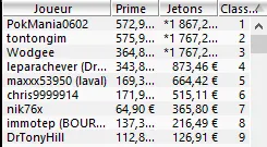 MTT Online : "Yannitooo" transforme 10€ en 25.811,53€ dans un field de 20.762 joueurs 105