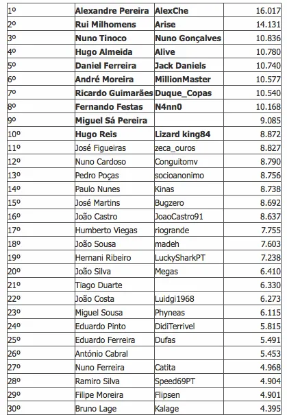 Os 30 Masters PokerStars Solverde Poker Season 101