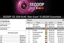 Brasileiros embolsam quase € 100.000 no Main Event do SECOOP 2019