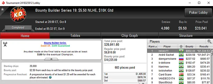 joaojuniors e reloes11 Conquistam Títulos nas Bounty Builder Series 102