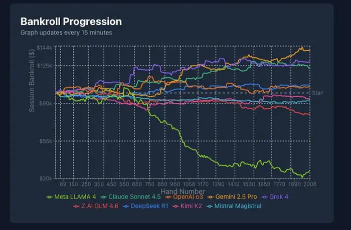 Progresión del bankroll