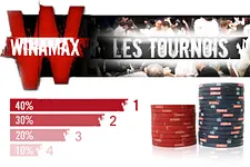 Winamax Poker : programme des tournois online du dimanche 29 novembre 2009.