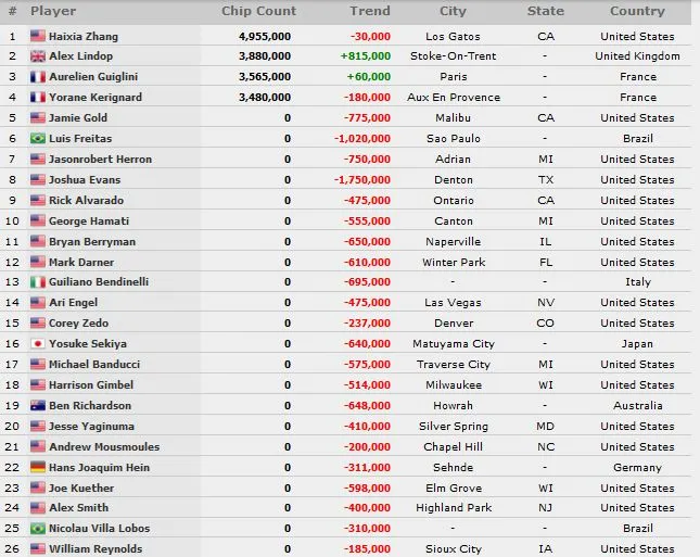 WSOP : Yorane Kerignard et [Removed:13] à 4 left de l'Event #59 101