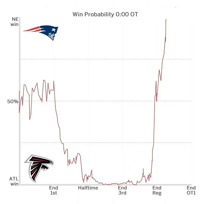 Patriots Use Their One Time in Super Bowl Comeback 101