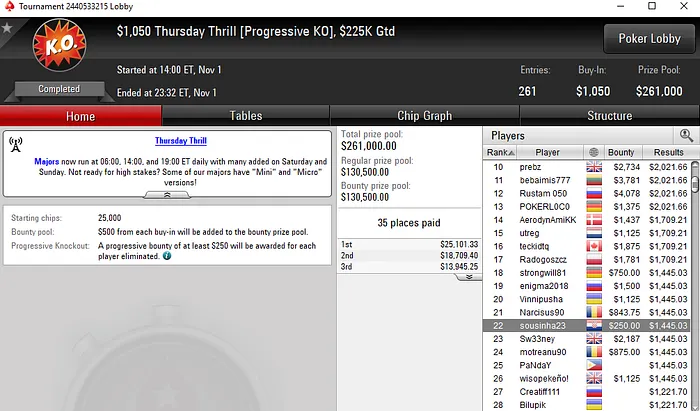 Salas Internacionais: Rui "sousinha23" Sousa Embolsa Mais de ,000 102