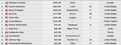 Michael Tureniec remporte le Little One For One Drop, Guillaume Diaz 9e 101