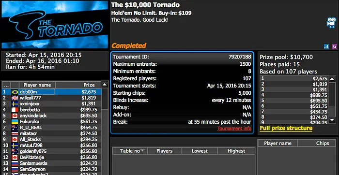 rrui, chaavees e dennysramos2 Lideram Ganhos no PS 106