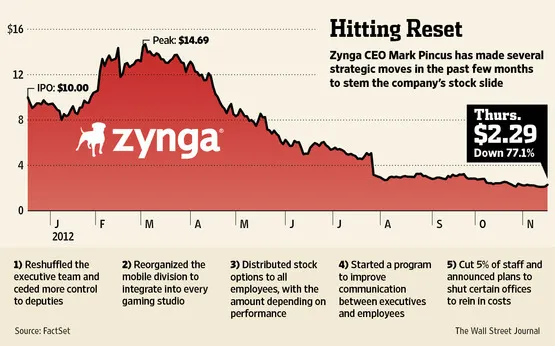 Zynga poursuivie par ses actionnaires pour dissimulation d'informations financières 0001