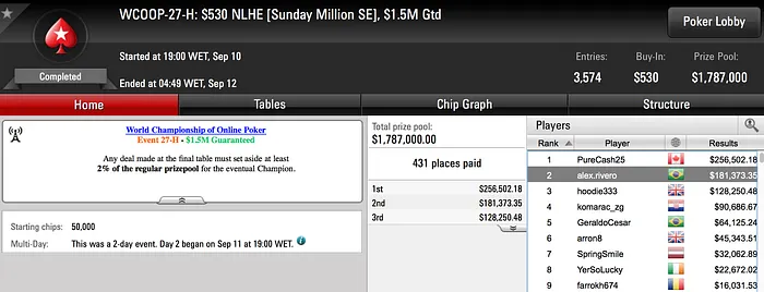 Alexandre Rivero é Prata no WCOOP Sunday Million e Ganha 1.373 101