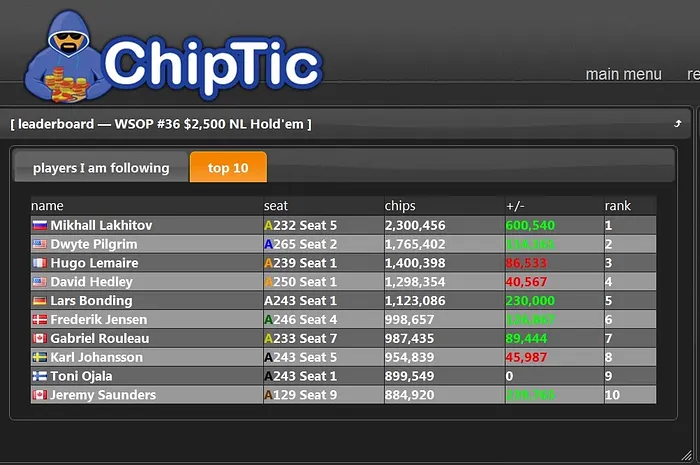 ChipTic had a final stand in the One Drop.