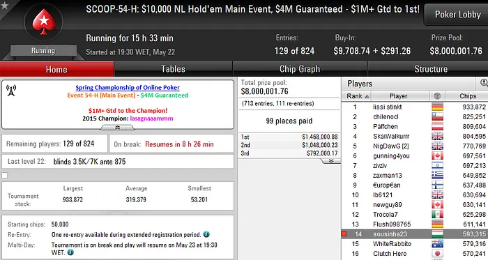 SCOOP 2016: Lusos Amealham Prémios e Passam para o Dia 2 do Main Event 104