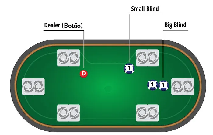 Os blinds no poker Texas Holdem