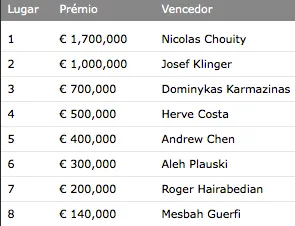Nicolas Chouity Vence Grand Final PokerStars European Poker Tour 101