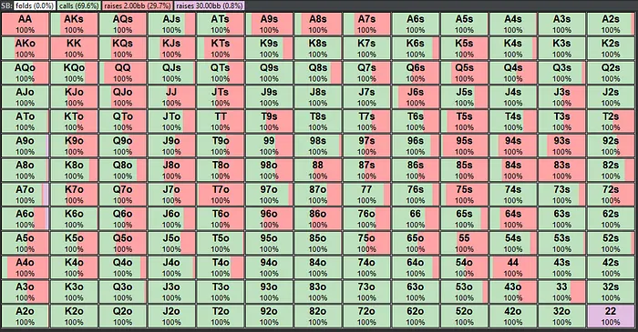 Small blind preflop range