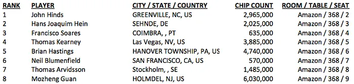 Histórico: Ezgam Vai ao Dia 6 do Main Event WSOP; Melhor Resultado de Sempre para Portugal 101