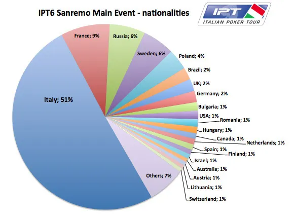 Alessandro De Fenza Wins Italian Poker Tour Sanremo Main Event for €105,600 102