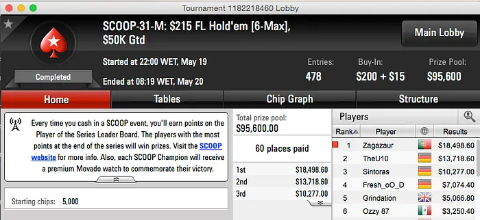 SCOOP 2015: Gonzaga "Zagazaur" Oliveira Vence Evento #31 Medium & Mais 101