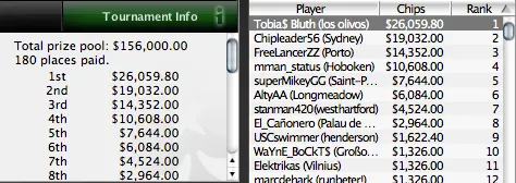 Michel Dattani em 3º no 9 5,000 Garantidos e Mais... 101