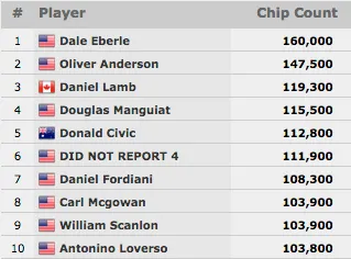 Sem Descansar, Fernando Brito Avança ao Dia 2 do Seniors Event! 101