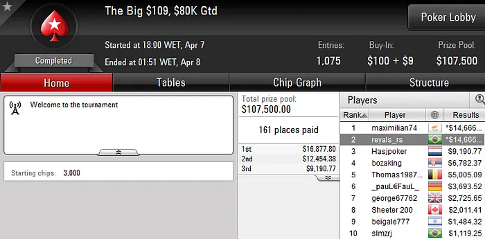 Christian Kruel na Mesa Final do Thursday Thrill & Brasil dá Show nos The Big 102