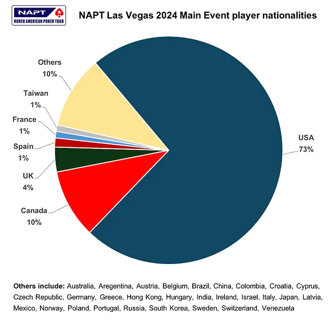 NAPT Las Vegas Nationality Breakdown